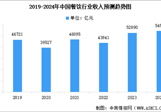 2024年中国餐饮行业总收入及行业发展前景预测分析（图）