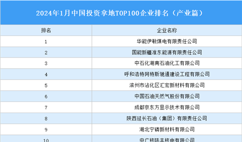 产业投资情报：2024年1月中国投资拿地TOP100企业排行榜（产业篇）