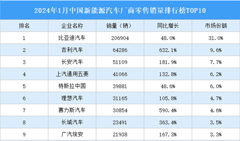 2024年1月中国新能源汽车厂商零售销量排行榜TOP10（附榜单）