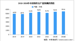2024年中国铸件行业产量及下游应用结构预测分析（图）