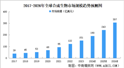 2024年中國合成生物行業發展現狀及發展前景預測分析（圖）