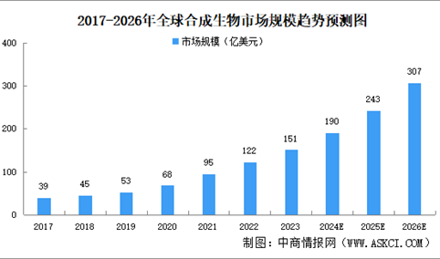 2024年中国合成生物行业发展现状及发展前景预测分析（图）