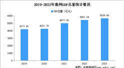 2023年惠州市经济运行情况分析：GDP同比增长5.6%（图）