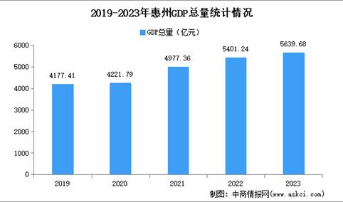 2023年惠州市经济运行情况分析：GDP同比增长5.6%（图）