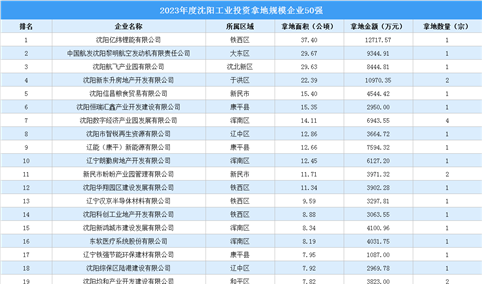 【工业投资跟踪】2023年度沈阳工业投资拿地规模企业50强出炉！