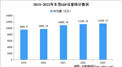 2023年东莞市经济运行情况分析：GDP同比增长2.6%（图）
