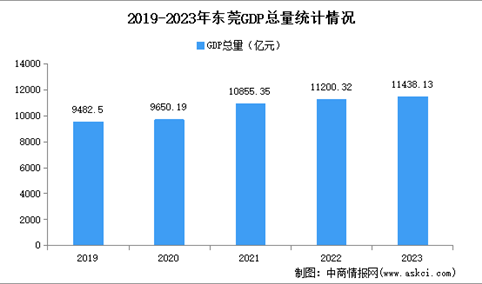 2023年东莞市经济运行情况分析：GDP同比增长2.6%（图）