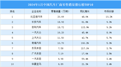 2024年1月中國汽車廠商零售銷量排行榜TOP10（附榜單）