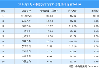 2024年1月中国汽车厂商零售销量排行榜TOP10（附榜单）