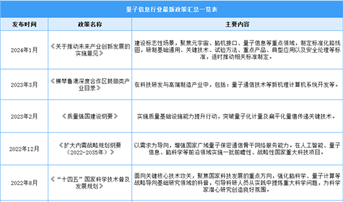 2024年中国量子信息行业最新政策汇总一览（图）