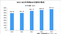 2023年珠海市经济运行情况分析：GDP同比增长3.8%（图）