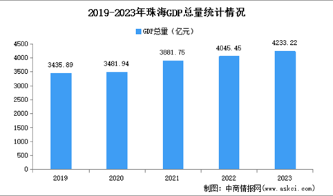 2023年珠海市经济运行情况分析：GDP同比增长3.8%（图）