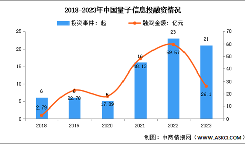 2024年中国量子信息市场现状及投融资情况预测分析（图）