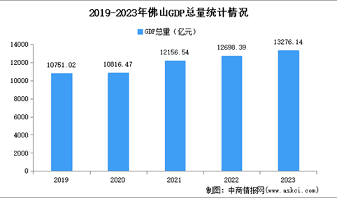 2023年佛山市经济运行情况分析：GDP同比增长5.0%（图）