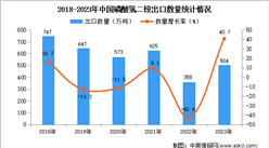 2023年中國磷酸氫二銨出口數據統計分析：出口量增長顯著