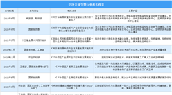 2024年中國合成生物行業最新政策匯總一覽（圖）