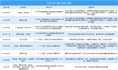 2024年中国合成生物行业最新政策汇总一览（图）