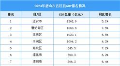 2023年唐山市各区县GDP排名情况（附榜单）