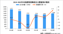 2023年中國建筑用陶瓷出口數據統計分析：出口量1396萬噸