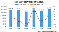 2023年中國帽類出口數據統計分析：出口量同比增長9.5%