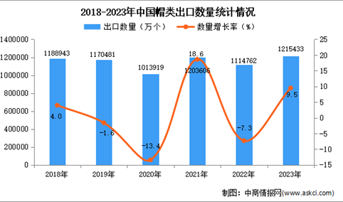 2023年中国帽类出口数据统计分析：出口量同比增长9.5%