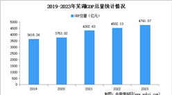2023年芜湖市经济运行情况分析：GDP同比增长5.7%（图）