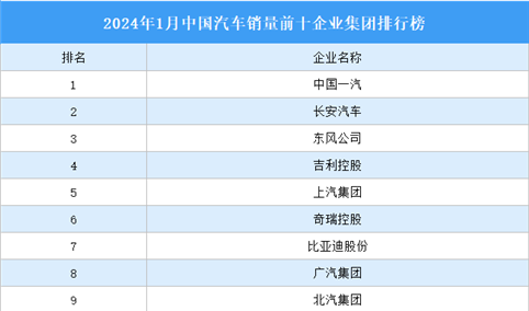 2024年1月中国汽车销量前十企业集团排行榜（附榜单）