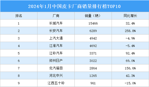2024年1月中国皮卡厂商销量排行榜TOP10（附榜单）