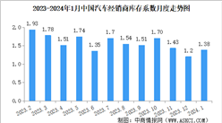 2024年1月中國汽車經銷商庫存系數為1.38 處于在警戒線以下（圖）