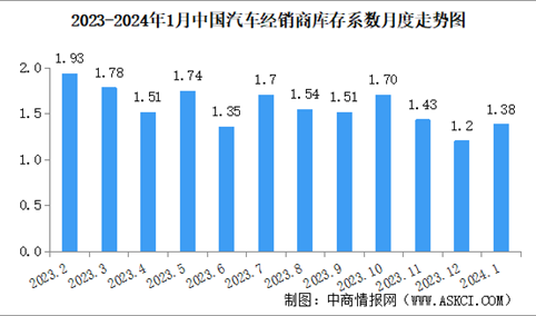 2024年1月中国汽车经销商库存系数为1.38 处于在警戒线以下（图）