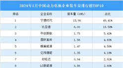 2024年1月中國動力電池企業裝車量排行榜TOP10（附榜單）