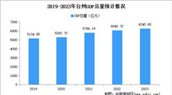 2023年台州市经济运行情况分析：GDP同比增长4.5%（图）