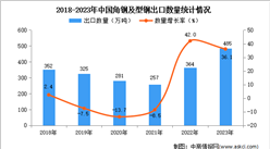 2023年中国角钢及型钢出口数据统计分析：出口量485万吨