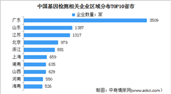 2023年中國基因檢測企業大數據分析：相關企業新增2324家（圖）
