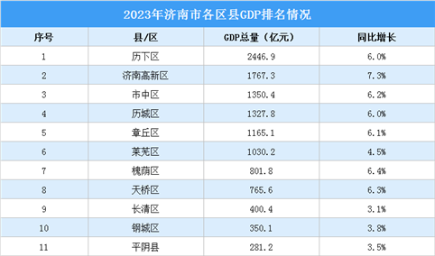 2023年济南市各区县GDP排名情况（附榜单）