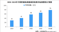 2024年中國消費級基因檢測及腫瘤高通量基因檢測市場規模預測分析（圖）