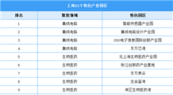 上海發布53個特色產業園區（圖）