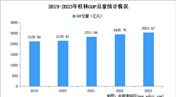 2023年桂林市经济运行情况分析：GDP同比增长3.5%（图）
