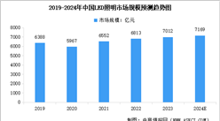 2024年中國LED照明滲透率及行業市場規模預測分析（圖）
