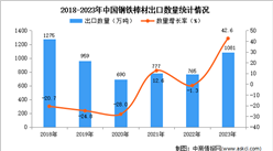 2023年中國鋼鐵棒材出口數據統計分析：出口量同比增長超四成