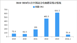2024年1月中國動力電池產量/銷量/裝機量情況：銷量同比增長82.3%（圖）