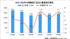 2023年中国陶瓷产品出口数据统计分析：出口量小幅增长