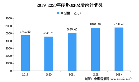2023年漳州市经济运行情况分析：GDP同比增长5.9%（图）