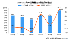 2023年中國鋼材出口數據統計分析：出口量超9000萬噸