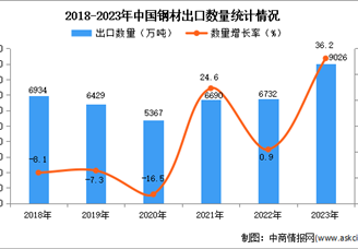 2023年中国钢材出口数据统计分析：出口量超9000万吨