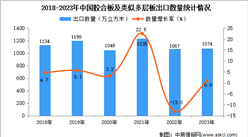2023年中国胶合板及类似多层板出口数据统计分析：出口量小幅增长