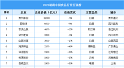 2023胡潤中國食品行業百強榜單（圖）