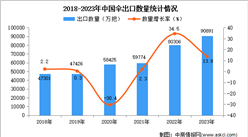 2023年中国伞出口数据统计分析：出口金额2804.8百万美元