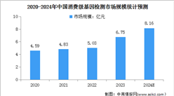 2024年中國基因檢測及消費級基因檢測市場規模預測分析（圖）