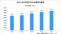 2023年绍兴市经济运行情况分析：GDP同比增长7.8%（图）